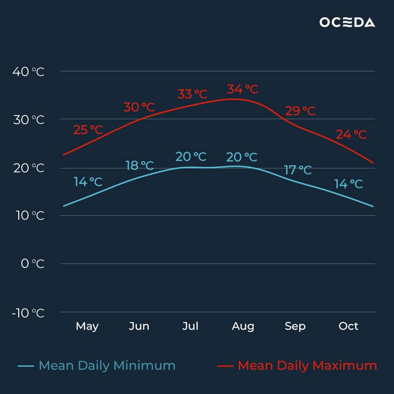 Temperature conditions in the Ionian Sea Greece